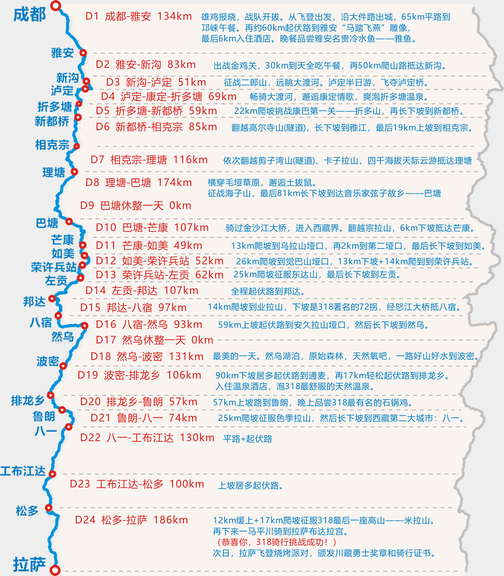 骑行川藏线24天行程安排
